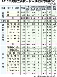 16年県立高校入試初回志願