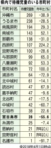 県内待機児童数