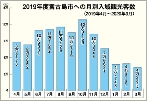 2019年度宮古島市への月別入域観光客数