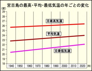宮古島の最高・平均・最低気温の年ごとの変化