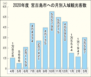 2020年度 宮古島市への月別入域観光客数